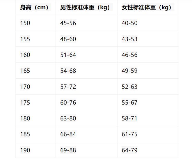 标准体重表㊙️来看看你超标了吗？pg电子中国网站2025年版男女(图2)
